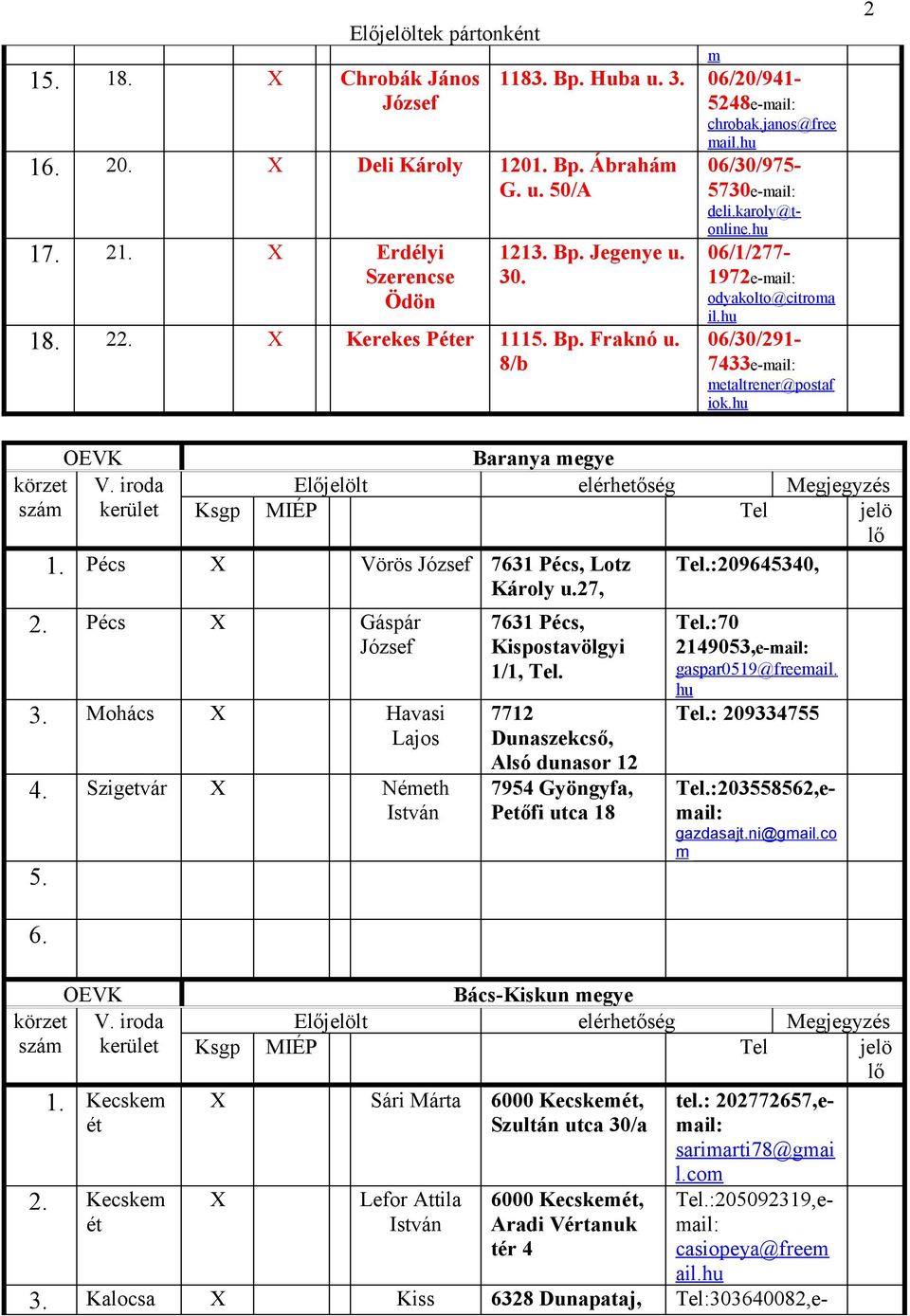 :209645340, 1. Pécs Vörös József 7631 Pécs, Lotz Károly u.27, 2. Pécs Gáspár József 3. Mohács Havasi Lajos 4. Szigetvár Németh István 1. Kecskem ét 7631 Pécs, Kispostavölgyi 1/1, Tel.