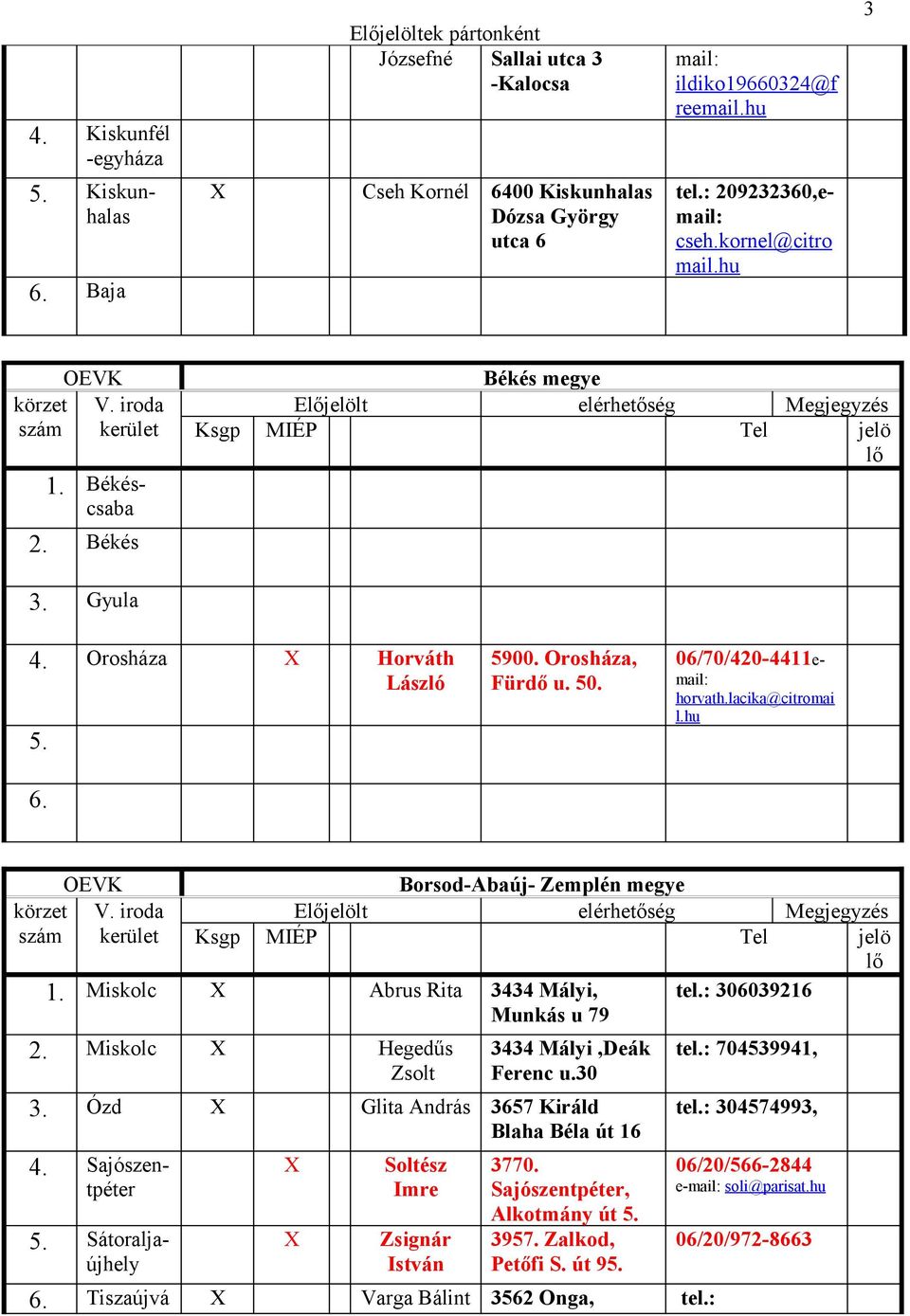 Békéscsaba 06/70/420-4411email: horvath.lacika@citromai l.hu Borsod-Abaúj- Zemplén megye Ejelölt elérhetőség Megjegyzés tel.: 306039216 1. Miskolc Abrus Rita 3434 Mályi, Munkás u 79 2.