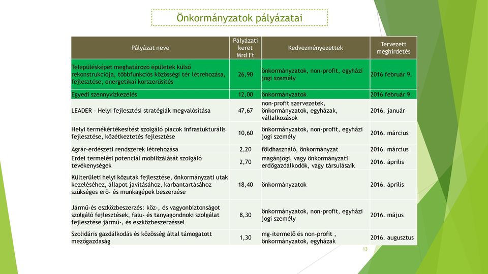 LEADER - Helyi fejlesztési stratégiák megvalósítása 47,67 non-profit szervezetek, önkormányzatok, egyházak, vállalkozások 2016.