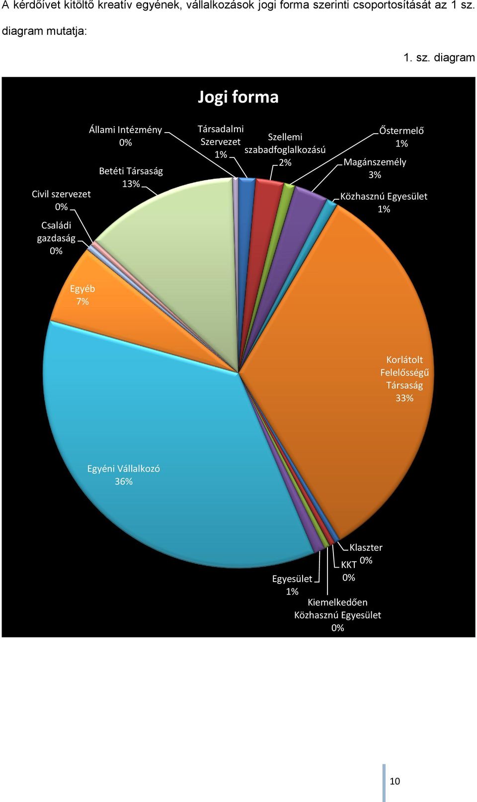 Szervezet Szellemi 1% szabadfoglalkozású 2% Őstermelő 1% Magánszemély 3% Közhasznú Egyesület 1% Egyéb 7% Korlátolt