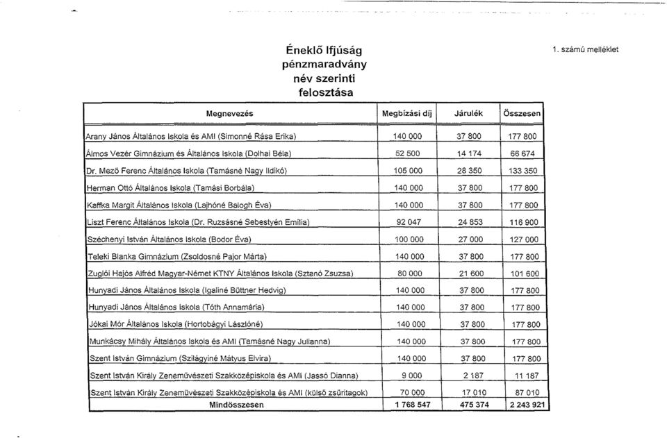 Mező Ferenc Általános Iskola (Tamásné Nagy Ildikó) 133 350 Hermán Ottó Általános Iskola (Tamási Borbála) Kaffka Margit Általános Iskola (Lajhóné Balogh Éva) Liszt Ferenc Általános Iskola (Dr.