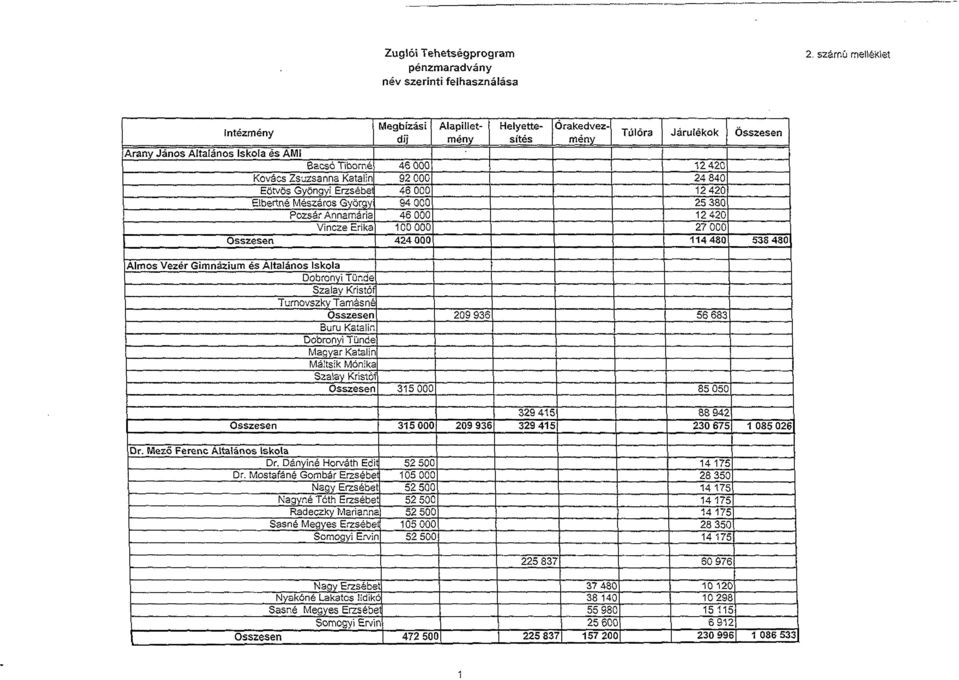 000 94 000 424 000 Alapilletmény Helyettesítés Órakedvezmény Túlóra Járulékok 24 840 25 380 114 480 összesen 533 480 Almos Vezér Gimnázium és Altalános Iskola Dobronyi Tünde Szalay Kristóf Turnovszky