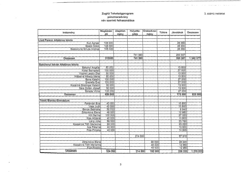 200 337 285 387 1 342 377 Széchenyi István Altalános Iskola Bakonyi Angéla Kákái Bernadett Voglné Laszip Zita Wéberné Mikecz Mária Bene Katalin Grenella Eva Kozáriné Strelinger Katalin Sára Zoltán