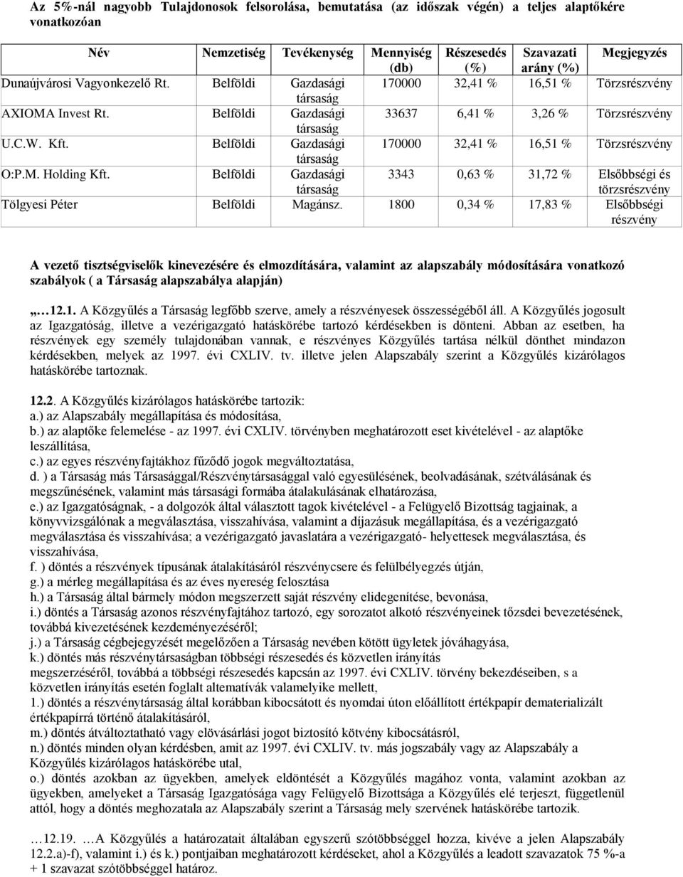 Belföldi Gazdasági 170000 32,41 % 16,51 % Törzsrészvény O:P.M. Holding Kft. Belföldi Gazdasági 3343 0,63 % 31,72 % Elsőbbségi és törzsrészvény Tölgyesi Péter Belföldi Magánsz.