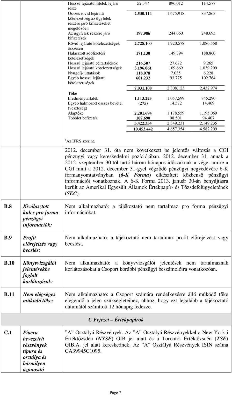 558 összesen Halasztott adófizetési 171.130 149.394 188.860 kötelezettségek Hosszú lejáratú céltartalékok 216.507 27.672 9.265 Hosszú lejáratú kötelezettségek 3.196.061 109.669 1.039.