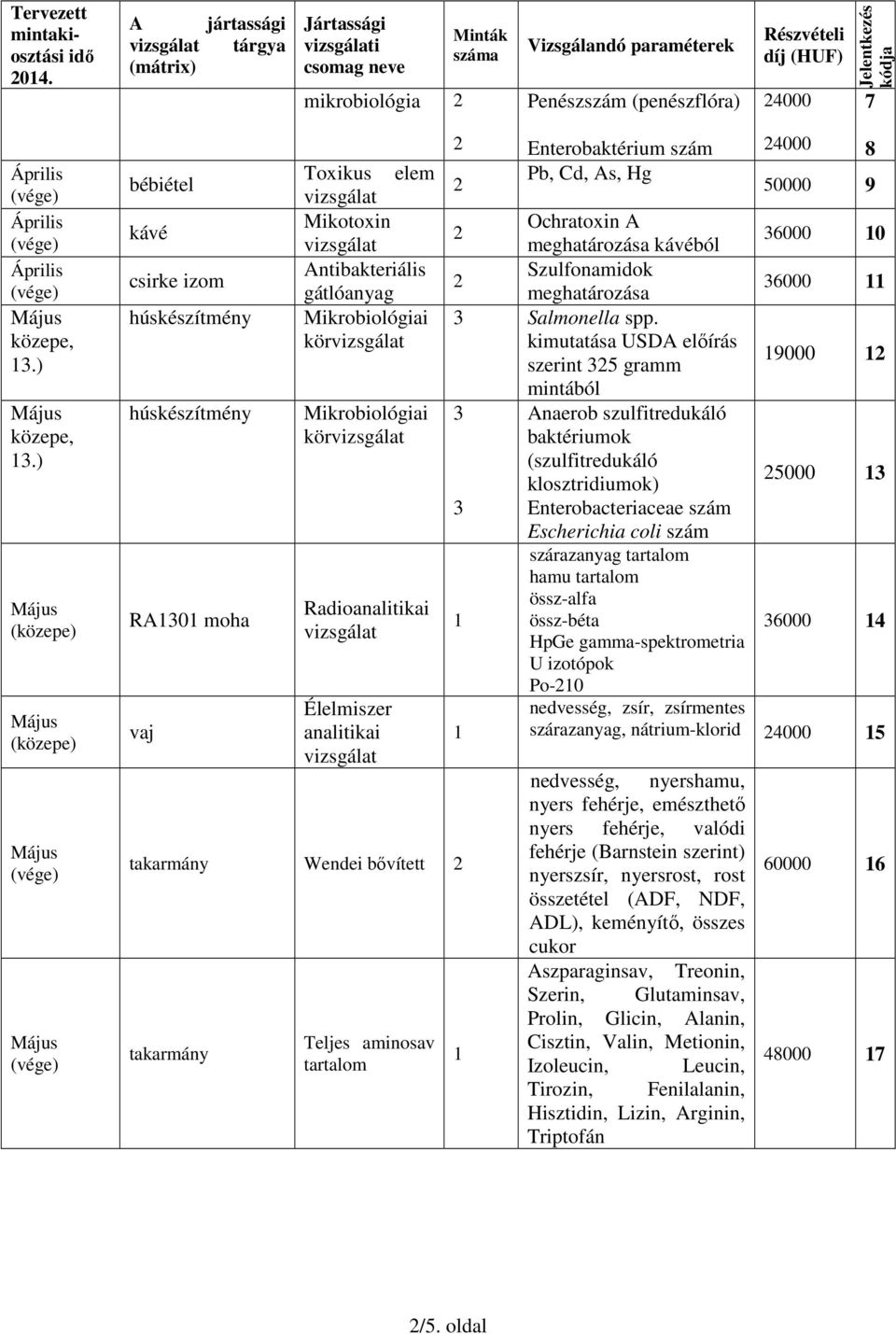 tartalom Enterobaktérium szám Pb, Cd, As, Hg 4000 8 50000 9 Ochratoxin A meghatározása kávéból 6000 0 Szulfonamidok meghatározása 6000 Salmonella spp.