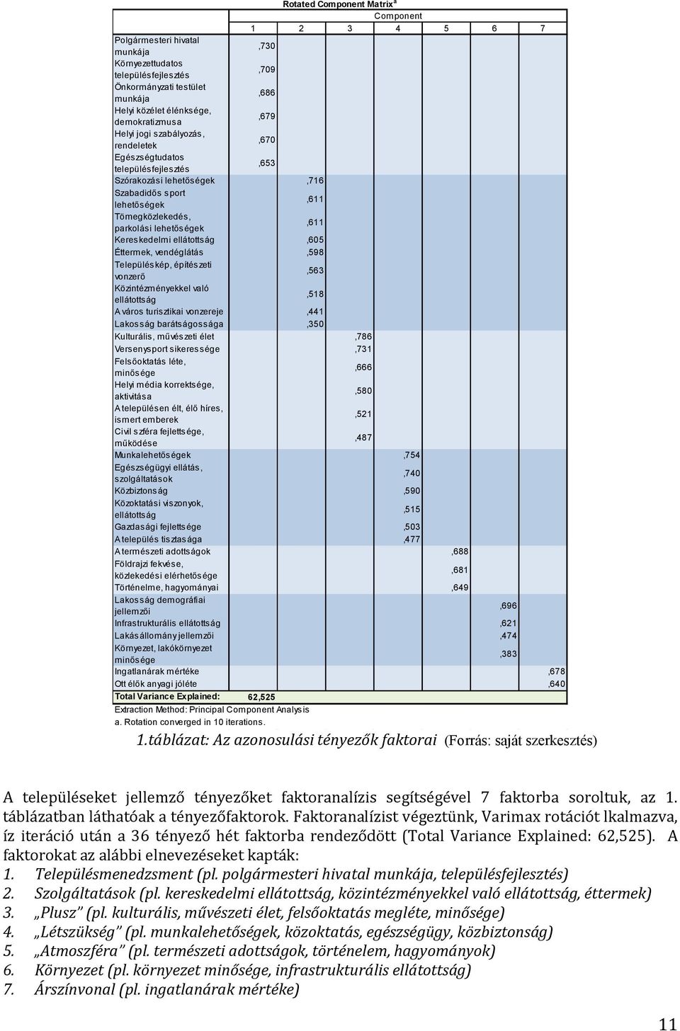 lehetőségek,611 Kereskedelmi ellátottság,605 Éttermek, vendéglátás,598 Településkép, építészeti vonzerő,563 Közintézményekkel való ellátottság,518 A város turisztikai vonzereje,441 Lakosság