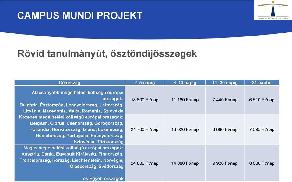 Németország, Portugália, Spanyolország, Szlovénia, Törökország Magas megélhetési költségű európai országok: Ausztria, Dánia, Egyesült Királyság, Finnország, Franciaország, Írország, Liechtenstein,