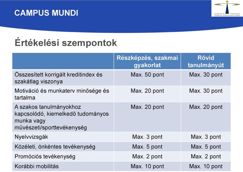 50 pont Max. 20 pont Max. 20 pont Rövid tanulmányút Max. 30 pont Max. 30 pont Max. 20 pont Nyelvvizsgák Max. 3 pont Max.