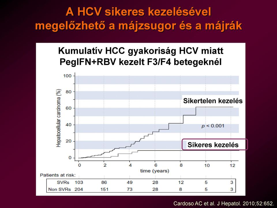 PegIFN+RBV kezelt F3/F4 betegeknél Sikertelen