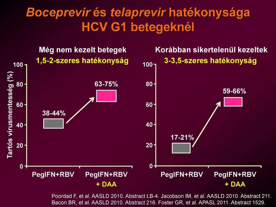 17-21% 20 20 0 0 PegIFN+RBV PegIFN+RBV + DAA PegIFN+RBV PegIFN+RBV + DAA Poordad F, et al. AASLD 2010. Abstract LB-4.