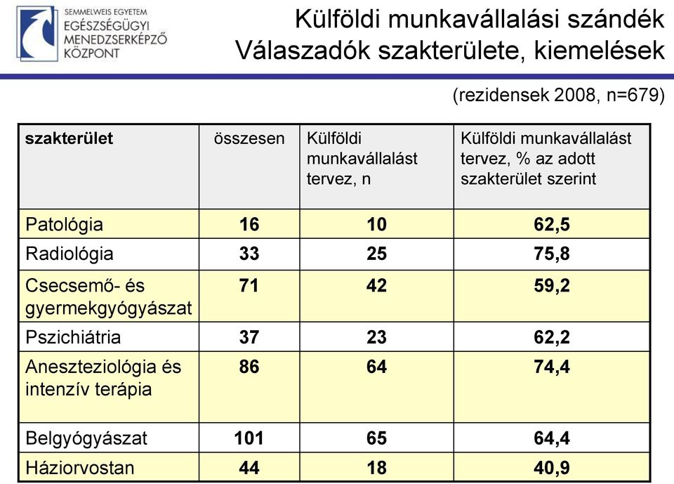 szerint Patológia 16 10 62,5 Radiológia 33 25 75,8 Csecsemő- és gyermekgyógyászat 71 42 59,2