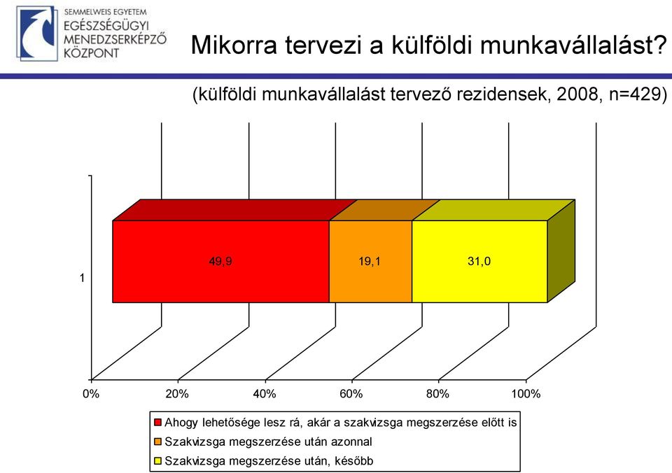 31,0 0% 20% 40% 60% 80% 100% Ahogy lehetősége lesz rá, akár a