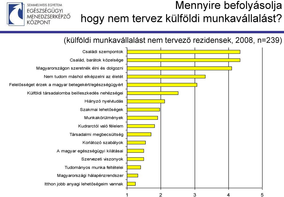 máshol elképzelni az életét Felelősséget érzek a magyar betegekért/egészségügyért Külföldi társadalomba beilleszkedés nehézségei Hiányzó nyelvtudás Szakmai