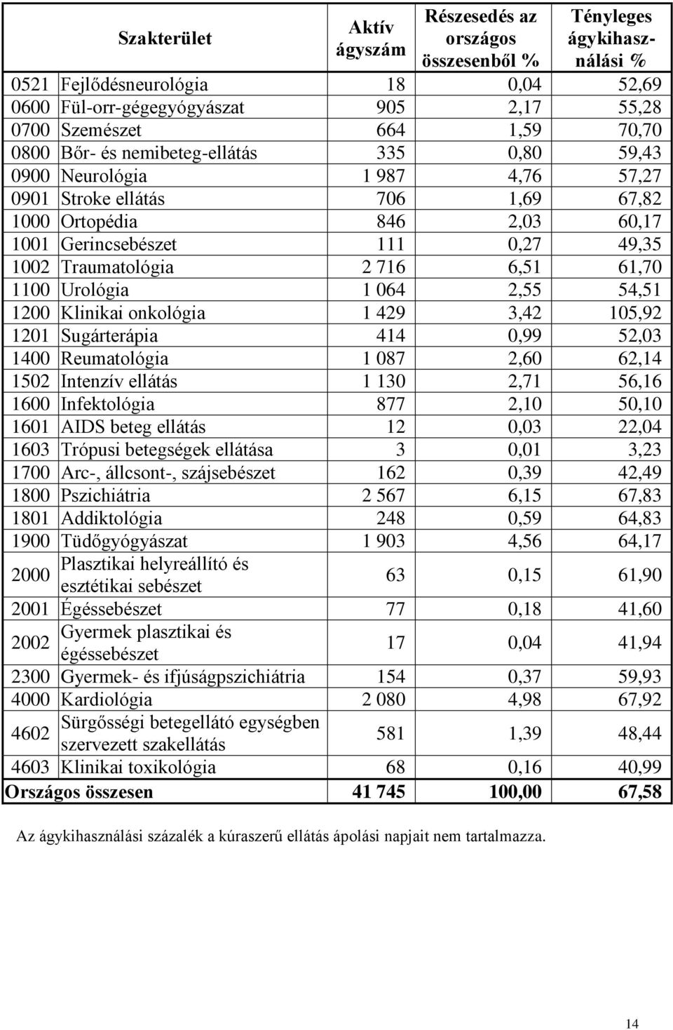 Traumatológia 2 716 6,51 61,70 1100 Urológia 1 064 2,55 54,51 1200 Klinikai onkológia 1 429 3,42 105,92 1201 Sugárterápia 414 0,99 52,03 1400 Reumatológia 1 087 2,60 62,14 1502 Intenzív ellátás 1 130