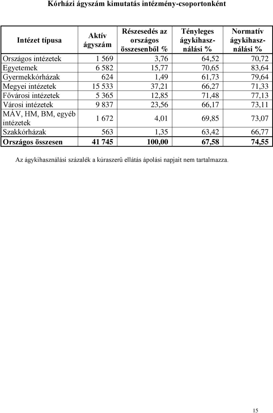 37,21 66,27 71,33 Fővárosi intézetek 5 365 12,85 71,48 77,13 Városi intézetek 9 837 23,56 66,17 73,11 MÁV, HM, BM, egyéb 1 672 4,01 69,85 73,07 intézetek