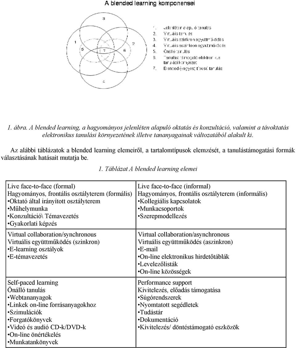 Táblázat A blended learning elemei Live face-to-face (formal) Hagyományos, frontális osztályterem (formális) Oktató által irányított osztályterem Műhelymunka Konzultáció\ Témavezetés Gyakorlati