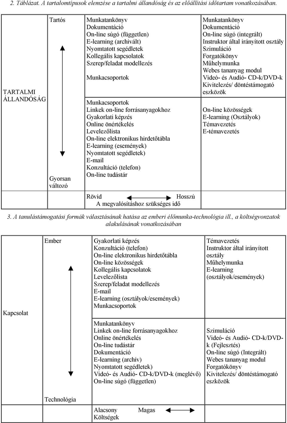 Gyakorlati képzés Online önértékelés Levelezőlista On-line elektronikus hirdetőtábla E-learning (események) Nyomtatott segédletek) E-mail Konzultáció (telefon) On-line tudástár Rövid Hosszú A
