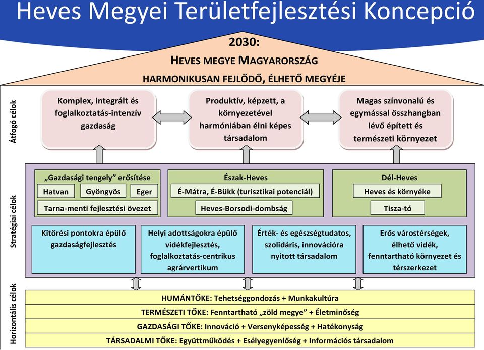 Tarna-menti fejlesztési övezet Kitörési pontokra épülő gazdaságfejlesztés Észak-Heves É-Mátra, É-Bükk (turisztikai potenciál) Helyi adottságokra épülő vidékfejlesztés, foglalkoztatás-centrikus