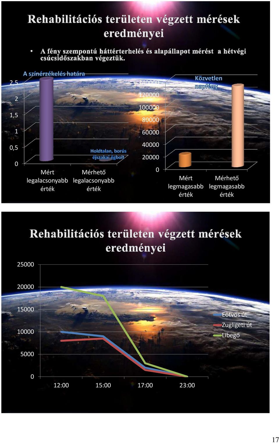 legmagasabb érték Mérhető legmagasabb érték 25000 20000 15000