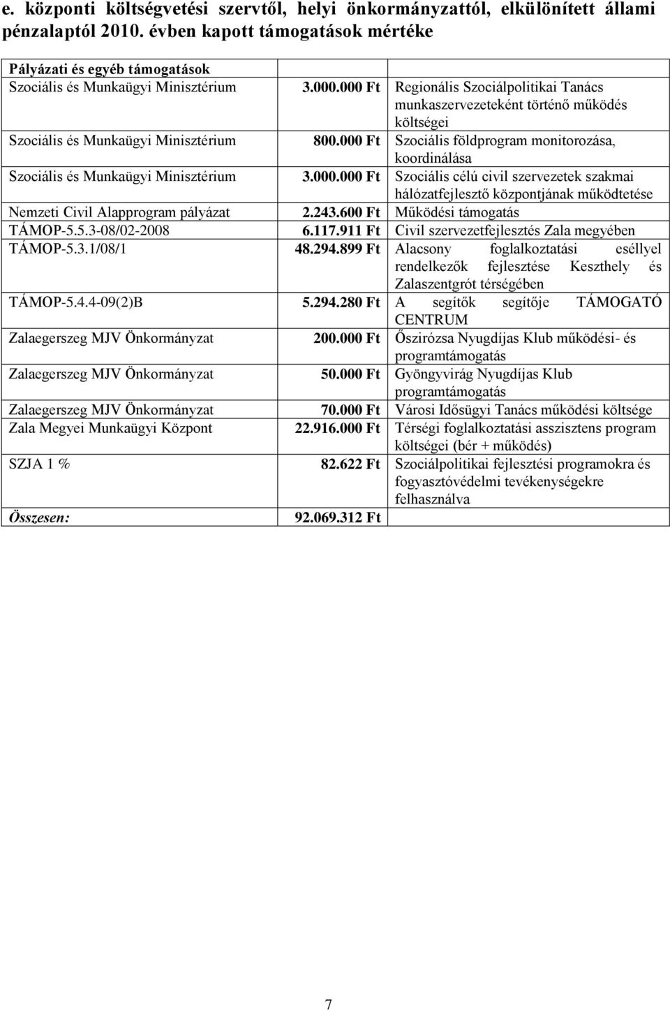 000 Ft Regionális Szociálpolitikai Tanács munkaszervezeteként történő működés költségei 800.000 Ft Szociális földprogram monitorozása, koordinálása 3.000.000 Ft Szociális célú civil szervezetek szakmai hálózatfejlesztő központjának működtetése 2.