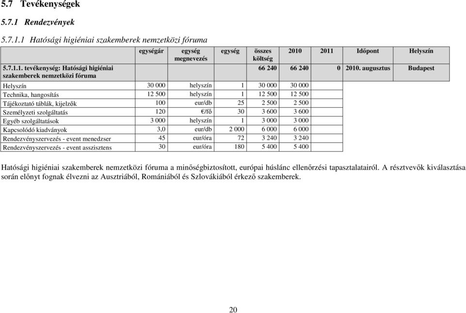 1 Hatósági higiéniai szakemberek nemzetközi fóruma 5.7.1.1. tevékenység: Hatósági higiéniai szakemberek nemzetközi fóruma ár megnevezés Helyszín 30 000 helyszín 1 30 000 30 000 Technika, hangosítás