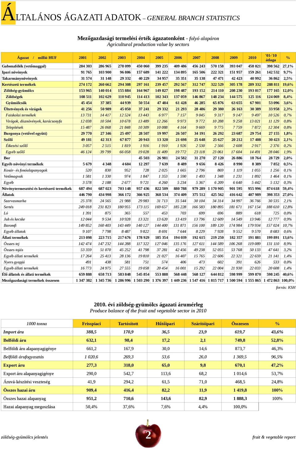 Takarmánynövények 31 574 31 148 9 33 4 9 34 957 35 351 35 138 47 471 4 43 4 99 36 86,5% Kertészeti termékek 74 17 6 66 94 38 97 161 39 457 9 567 31 747 3 59 35 178 89 33 88 811 19,6% Zöldség-gyümölcs