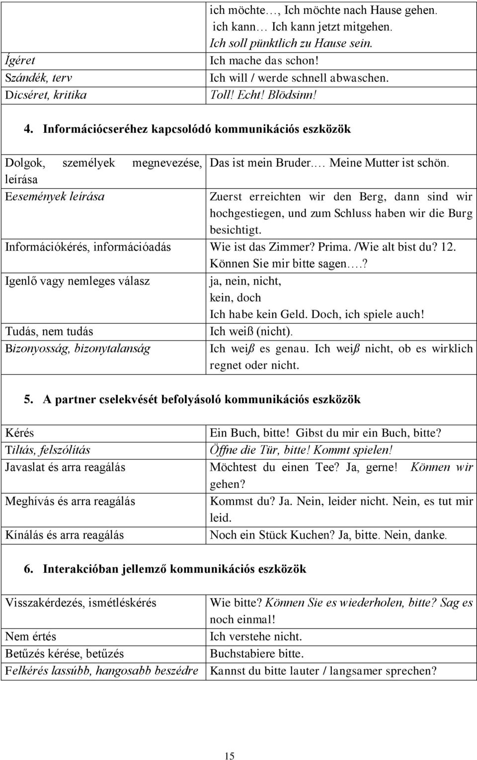 leírása Eesemények leírása Zuerst erreichten wir den Berg, dann sind wir hochgestiegen, und zum Schluss haben wir die Burg besichtigt. Információkérés, információadás Wie ist das Zimmer? Prima.