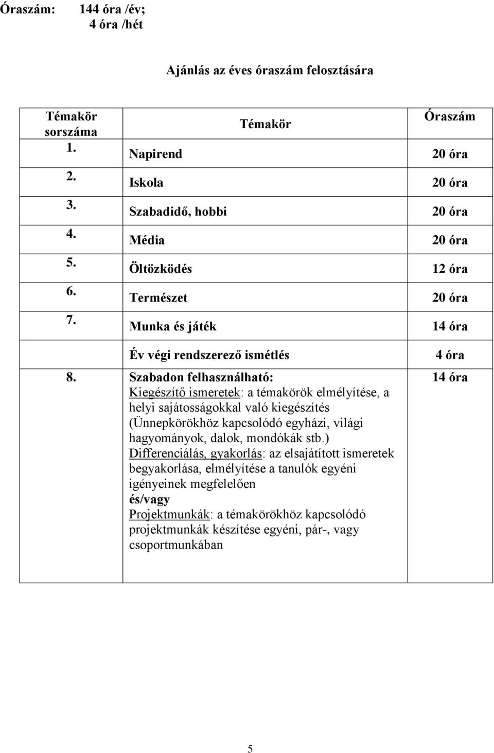 Szabadon felhasználható: Kiegészítő ismeretek: a témakörök elmélyítése, a helyi sajátosságokkal való kiegészítés (Ünnepkörökhöz kapcsolódó egyházi, világi hagyományok, dalok,