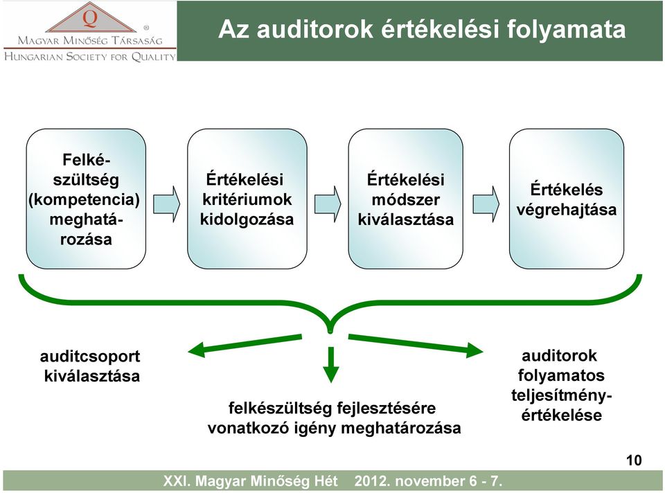 kiválasztása Értékelés végrehajtása auditcsoport kiválasztása