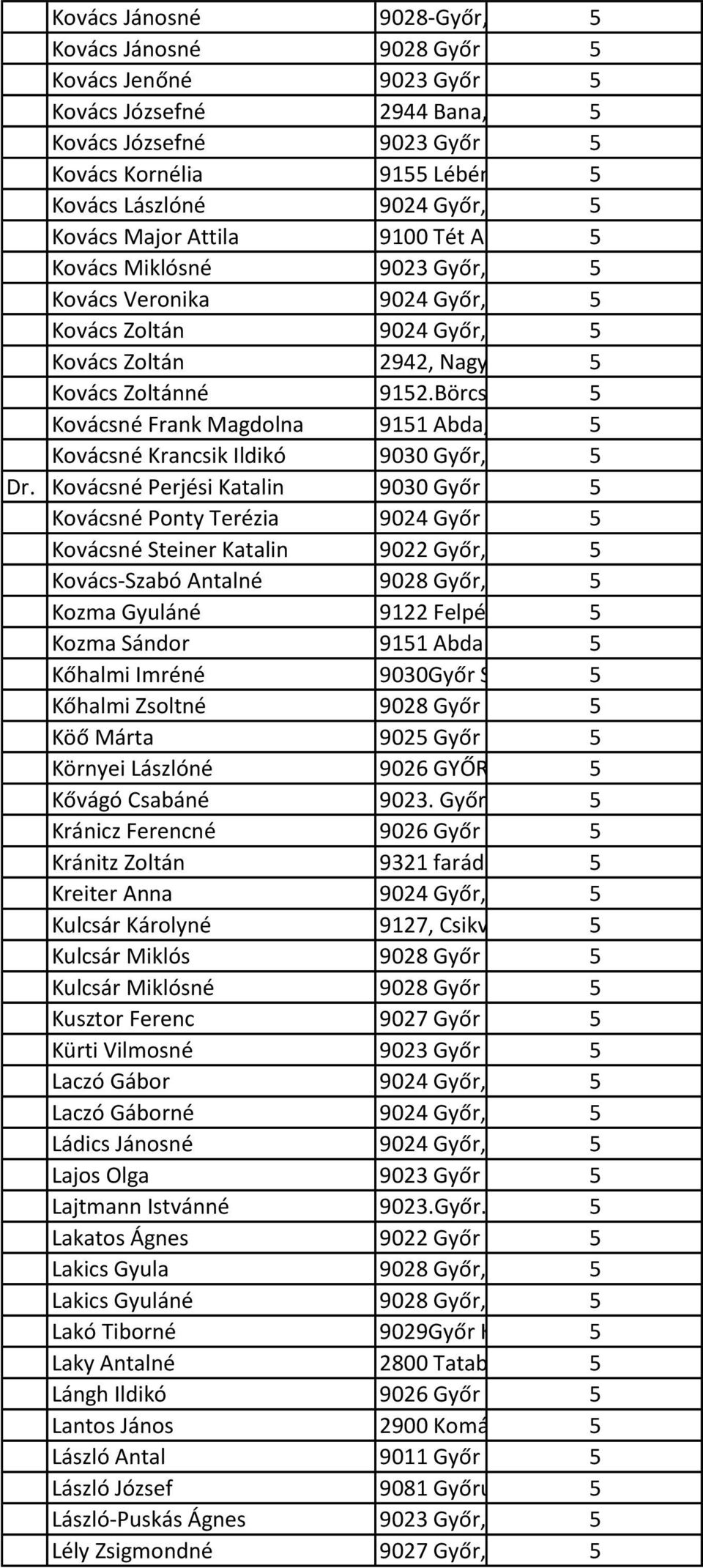 Kovács Miklósné 9023 Győr, Tihanyi Árpád 5 út 33. Kovács Veronika 9024 Győr, Déry T. u. 5 Kovács Zoltán 9024 Győr, Ikva u. 9. 5 Kovács Zoltán 2942, Nagyigmánd, Bercsényi 5 u. 31 Kovács Zoltánné 9152.