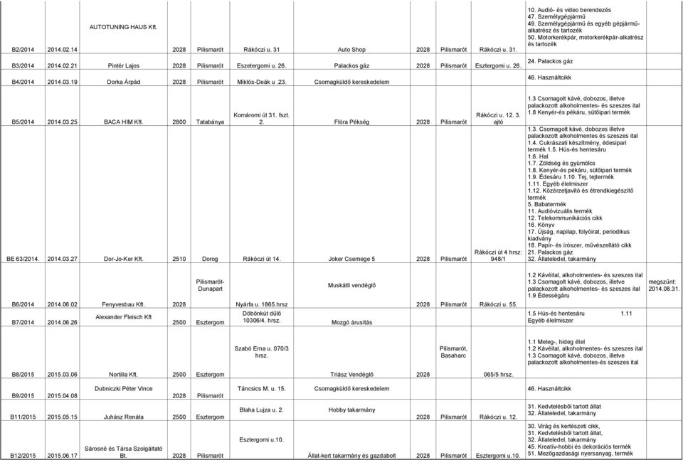 Palackos gáz 2028 Pilismarót Esztergomi u. 26. B4/2014 2014.03.19 Dorka Árpád 2028 Pilismarót Miklós-Deák u.23. Csomagküldő kereskedelem 24. Palackos gáz 46. Használtcikk B5/2014 2014.03.25 BACA HIM Kft.