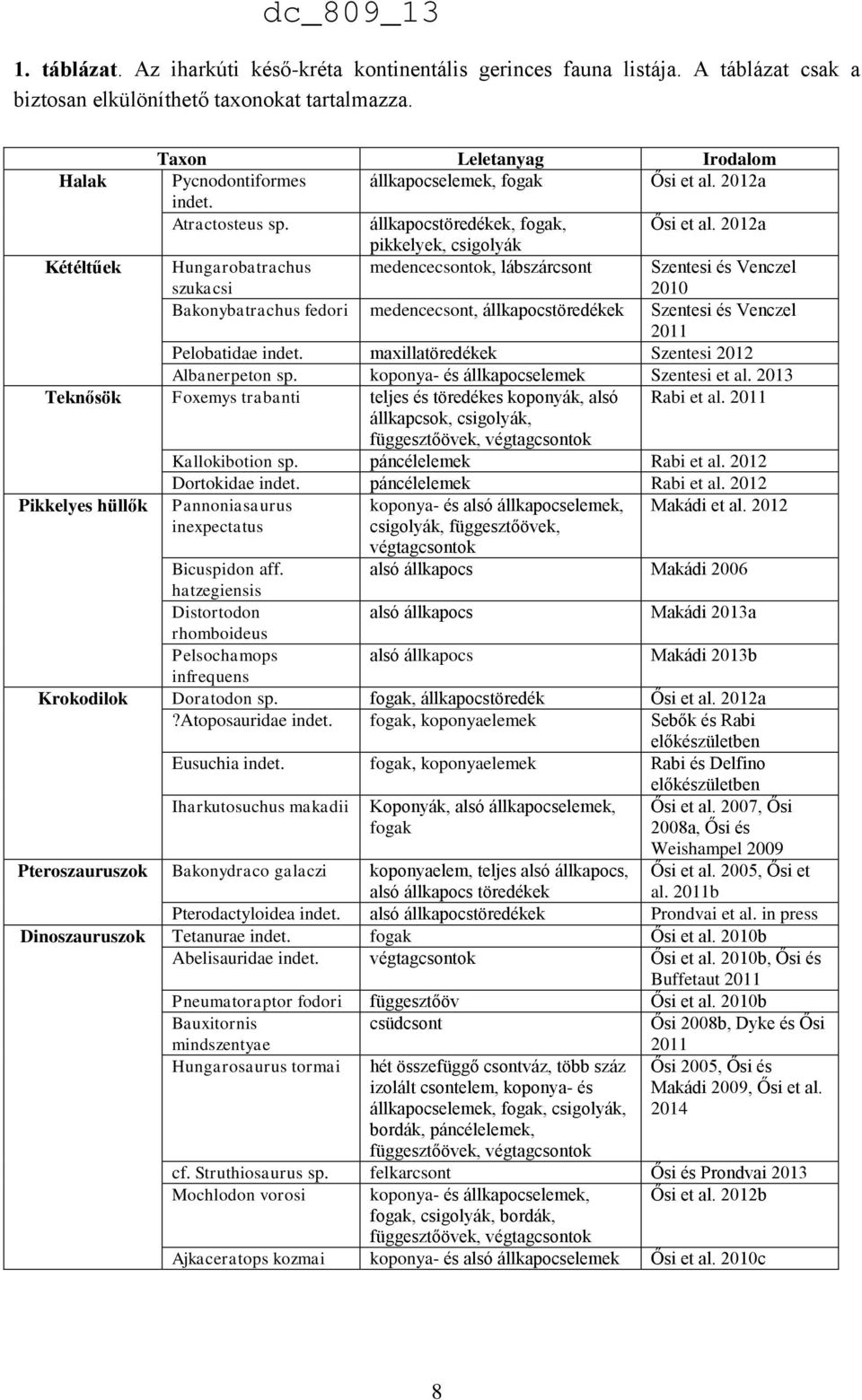 2012a pikkelyek, csigolyák Kétéltűek Hungarobatrachus szukacsi medencecsontok, lábszárcsont Szentesi és Venczel 2010 Bakonybatrachus fedori medencecsont, állkapocstöredékek Szentesi és Venczel 2011