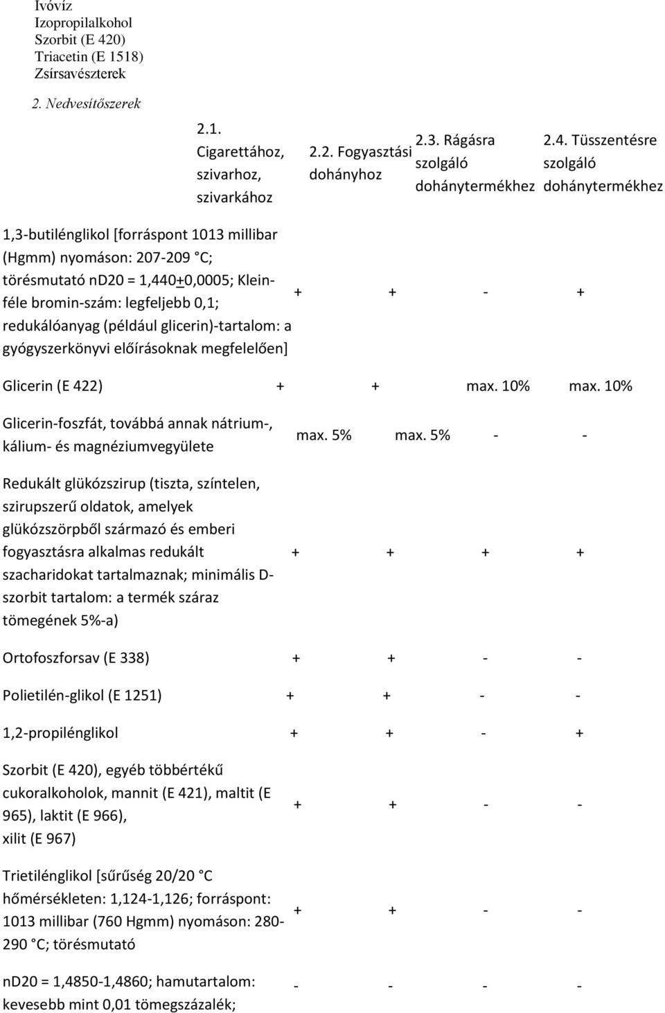 redukálóanyag (például glicerin)-tartalom: a gyógyszerkönyvi előírásoknak megfelelően+ Glicerin (E 422) + + max. 10% max.