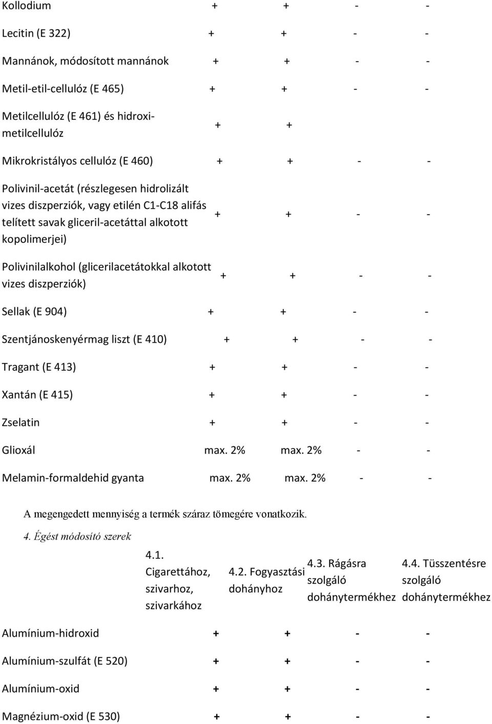 vizes diszperziók) + + - - + + - - Sellak (E 904) + + - - Szentjánoskenyérmag liszt (E 410) + + - - Tragant (E 413) + + - - Xantán (E 415) + + - - Zselatin + + - - Glioxál max. 2% max.