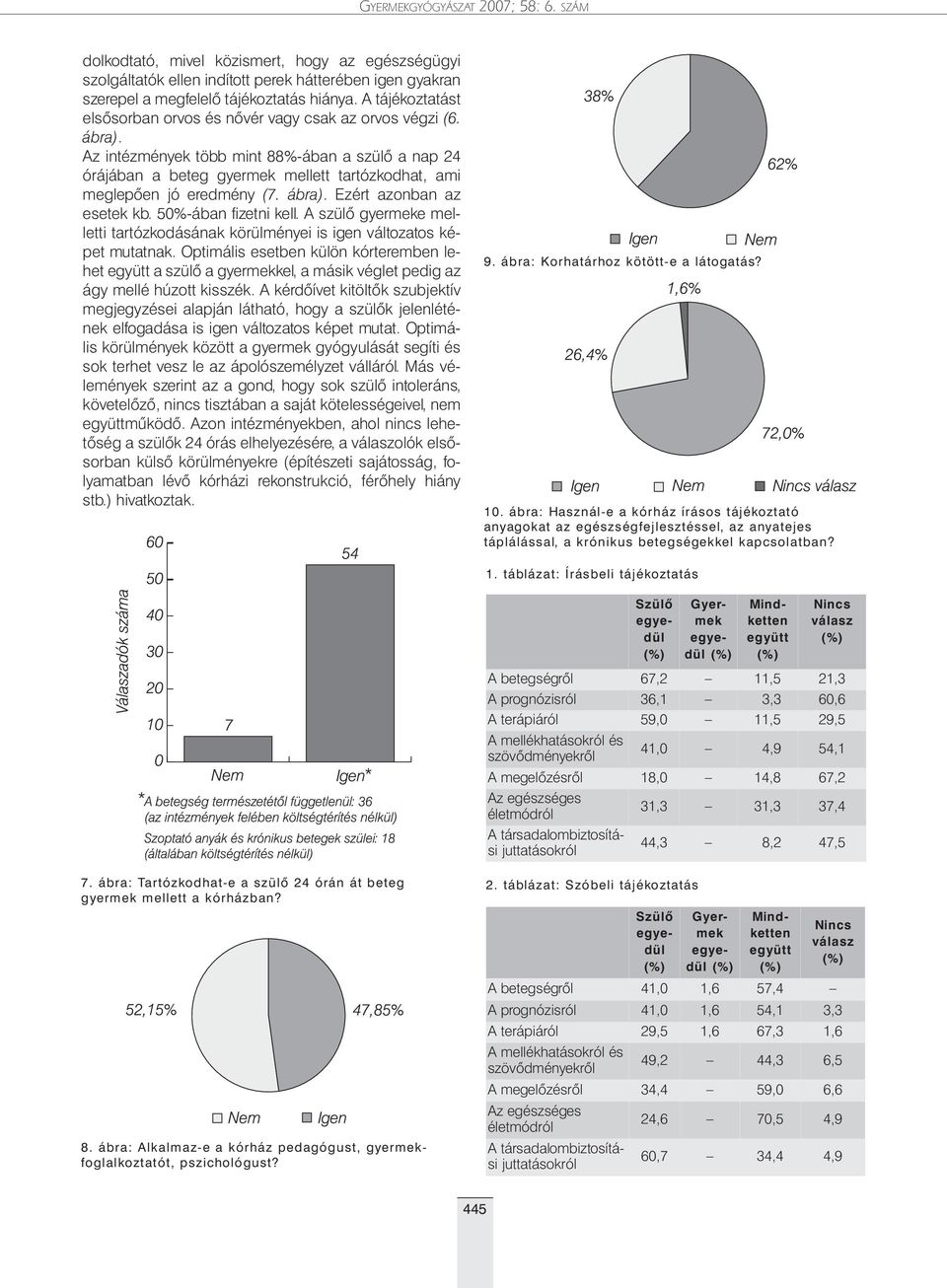 Az intézmények több mint 88%-ában a szülõ a nap 24 órájában a beteg gyermek mellett tartózkodhat, ami meglepõen jó eredmény (7. ábra). Ezért azonban az esetek kb. 50%-ában fizetni kell.