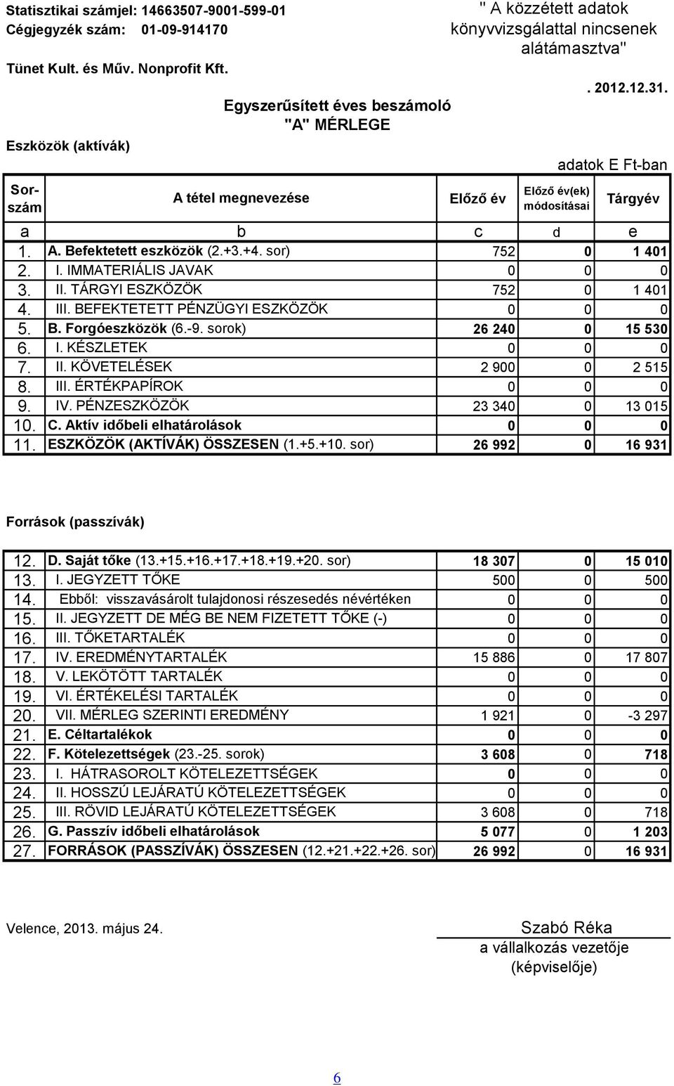 adatok E Ft-ban Tárgyév a b c d e 1. A. Befektetett eszközök (2.+3.+4. sor) 752 0 1 401 2. I. IMMATERIÁLIS JAVAK 3. II. TÁRGYI ESZKÖZÖK 752 0 1 401 4. III. BEFEKTETETT PÉNZÜGYI ESZKÖZÖK 5. B. Forgóeszközök (6.