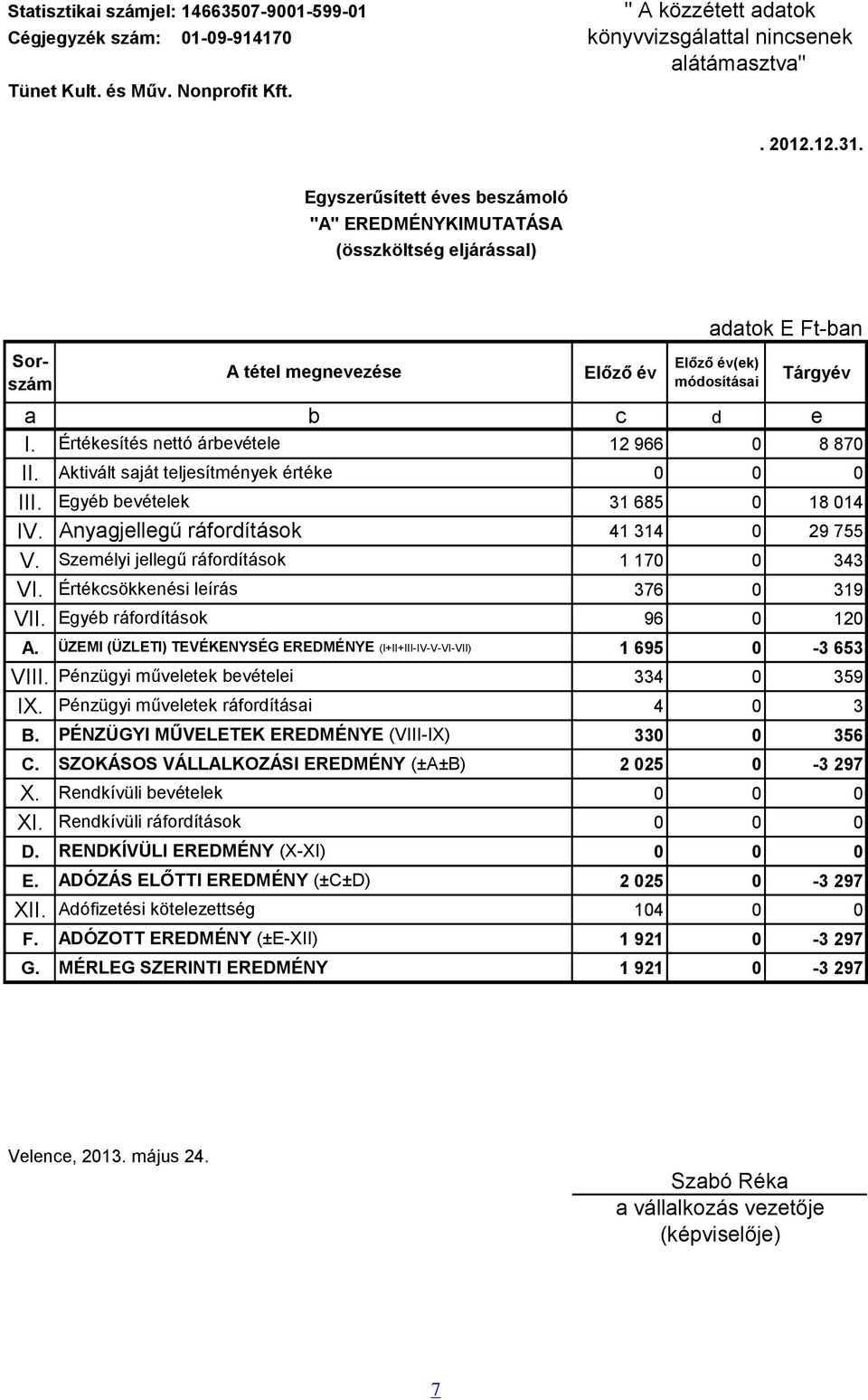 Értékesítés nettó árbevétele 12 966 0 8 870 II. Aktivált saját teljesítmények értéke III. Egyéb bevételek 31 685 0 18 014 IV. Anyagjellegű ráfordítások 41 314 0 29 755 V.