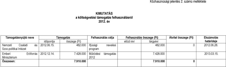 összege (Ft) előző évi tárgyévi határideje Nemzeti Családi és 2012.06.15. 482.000 Ifjúsági nevelési 482.000 0 2012.06.28.