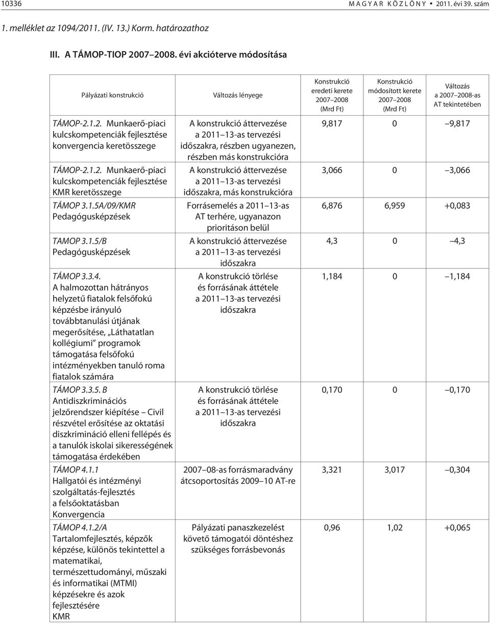 1.2. Munkaerõ-piaci kulcskompetenciák fejlesztése KMR keretösszege TÁMOP 3.1.5A/09/KMR Pedagógusképzések TAMOP 3.1.5/B Pedagógusképzések TÁMOP 3.3.4.