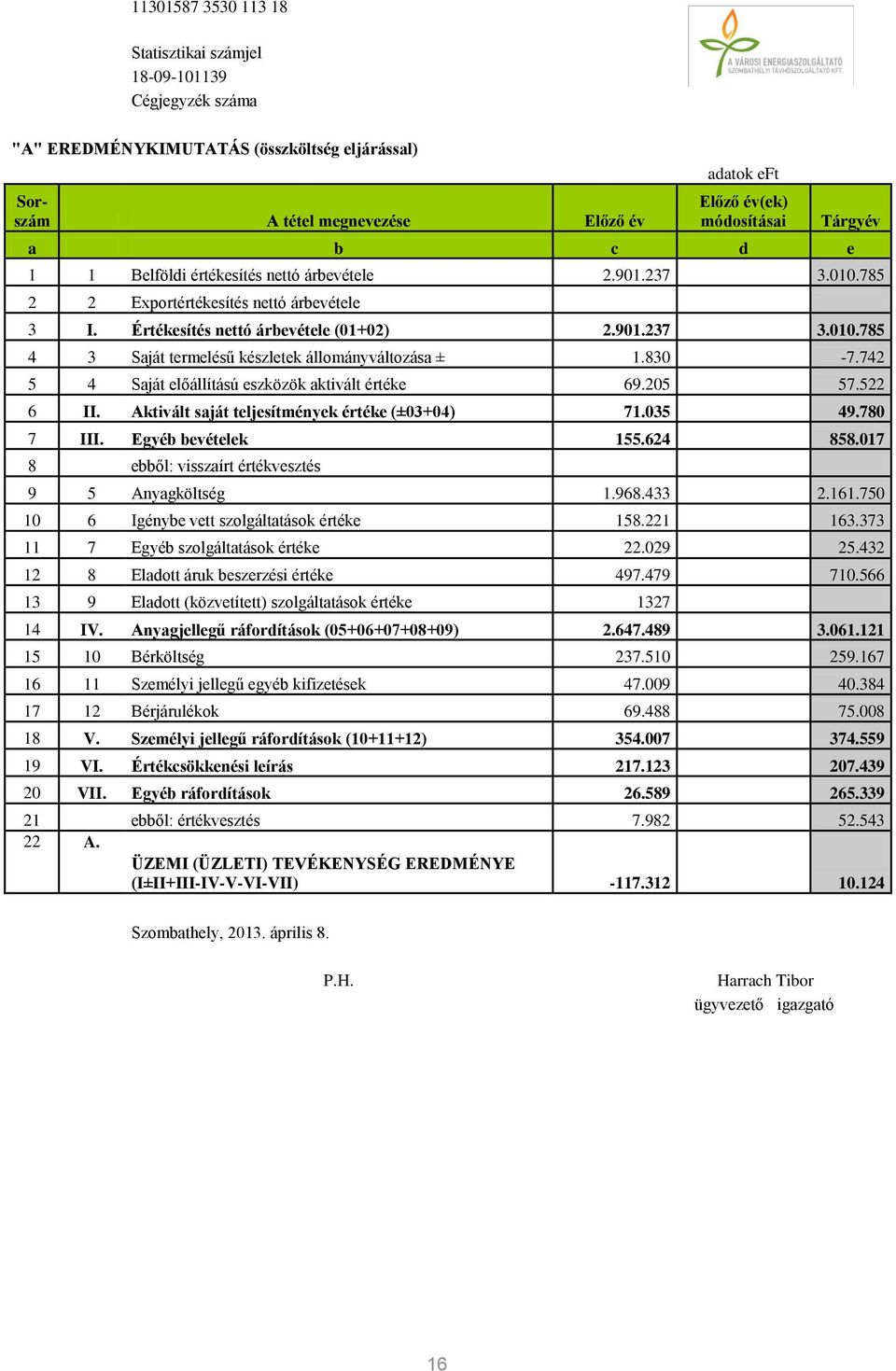 830-7.742 5 4 Saját előállítású eszközök aktivált értéke 69.205 57.522 6 II. Aktivált saját teljesítmények értéke (±03+04) 71.035 49.780 7 III. Egyéb bevételek 155.624 858.