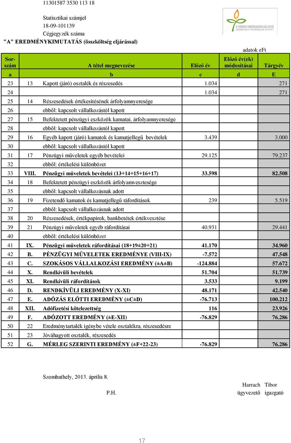 034 271 25 14 Részesedések értékesítésének árfolyamnyeresége 26 ebből: kapcsolt vállalkozástól kapott 27 15 Befektetett pénzügyi eszközök kamatai, árfolyamnyeresége 28 ebből: kapcsolt vállalkozástól