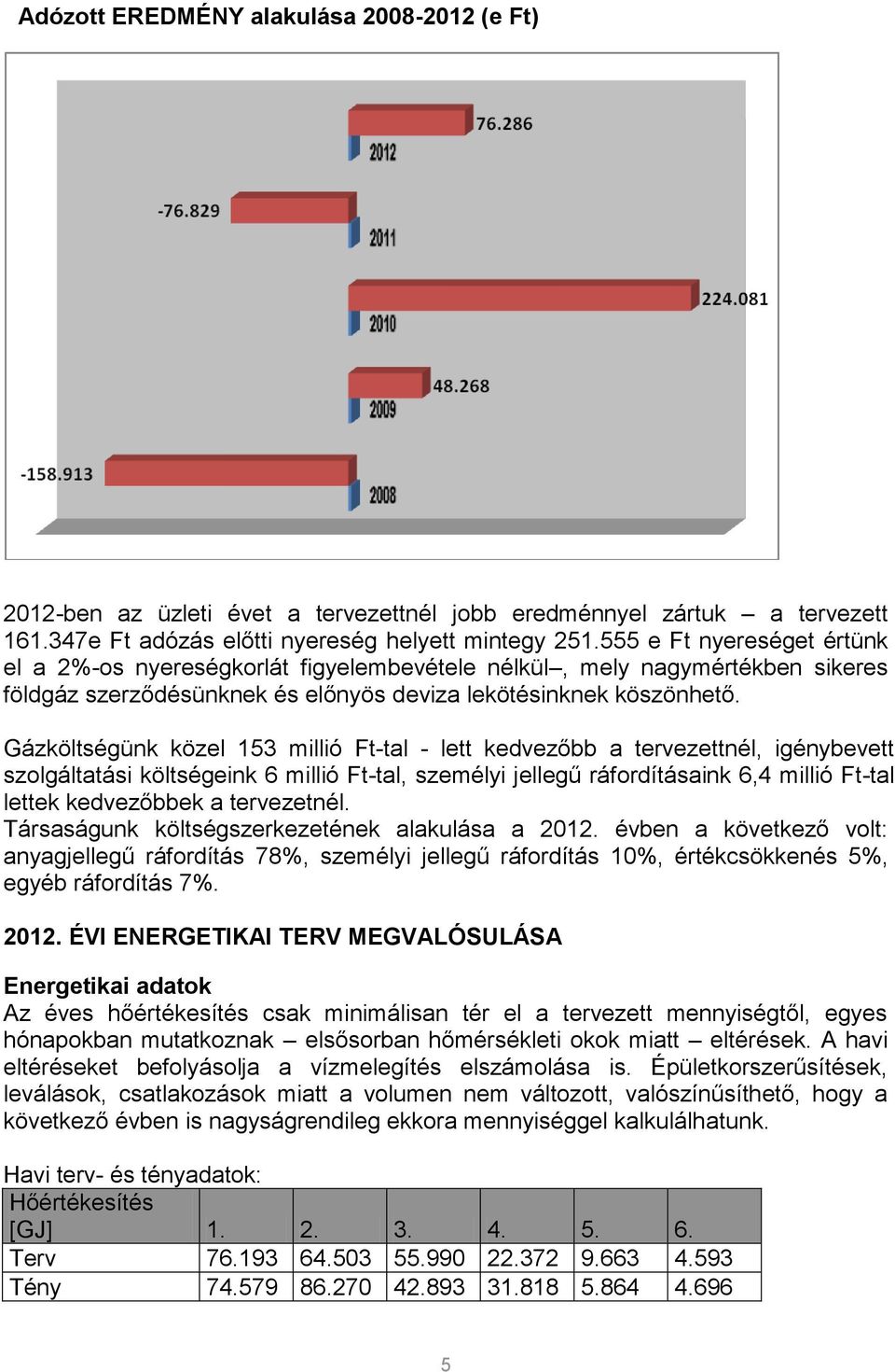 Gázköltségünk közel 153 millió Ft-tal - lett kedvezőbb a tervezettnél, igénybevett szolgáltatási költségeink 6 millió Ft-tal, személyi jellegű ráfordításaink 6,4 millió Ft-tal lettek kedvezőbbek a