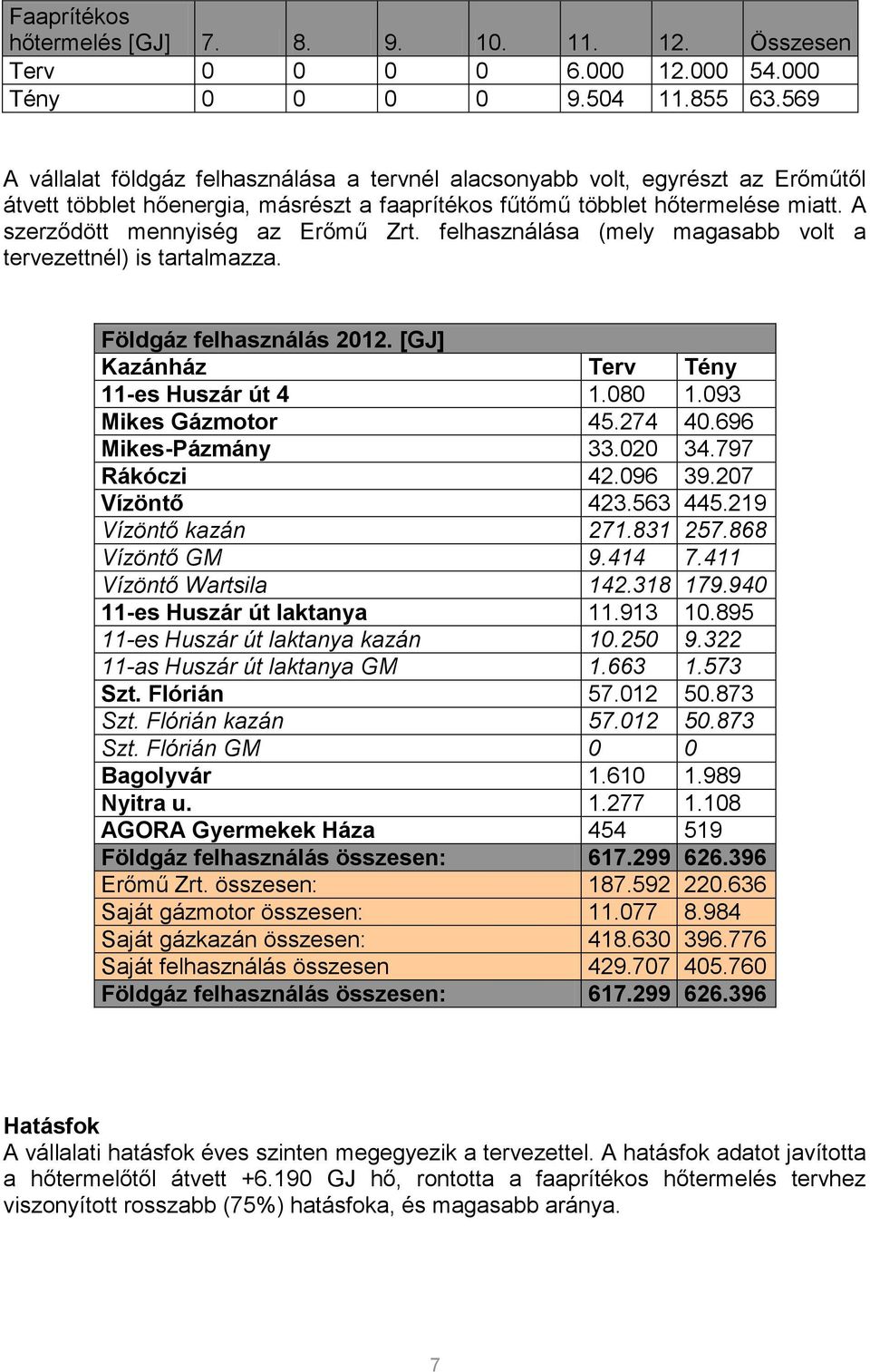 A szerződött mennyiség az Erőmű Zrt. felhasználása (mely magasabb volt a tervezettnél) is tartalmazza. Földgáz felhasználás 2012. [GJ] Kazánház Terv Tény 11-es Huszár út 4 1.080 1.