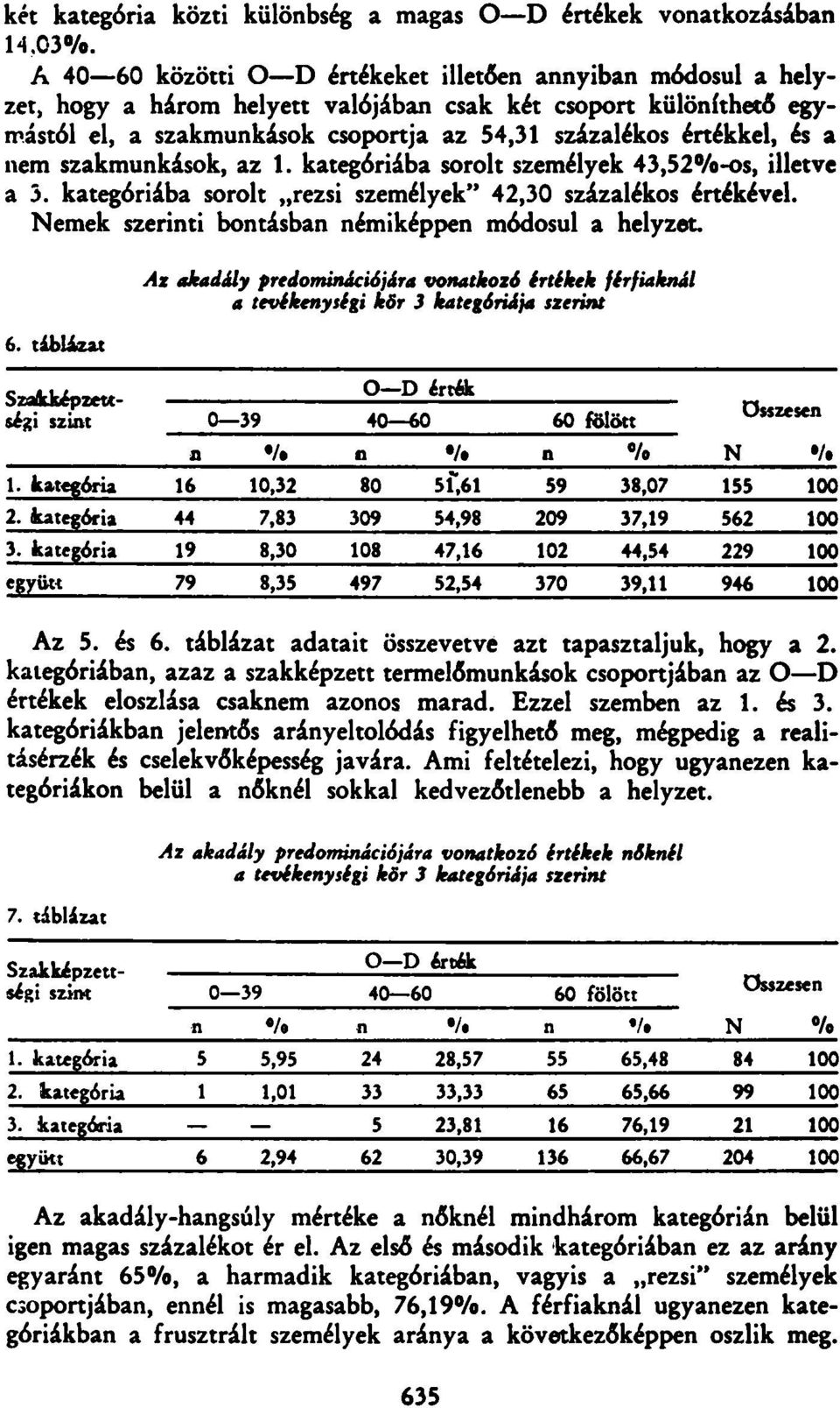 a nem szakmunkások, az 1. kategóriába sorolt személyek 43,52%-os, illetve a 3. kategóriába sorolt rezsi személyek" 42,30 százalékos értékével. Nemek szerinti bontásban némiképpen módosul a helyzet. 6.