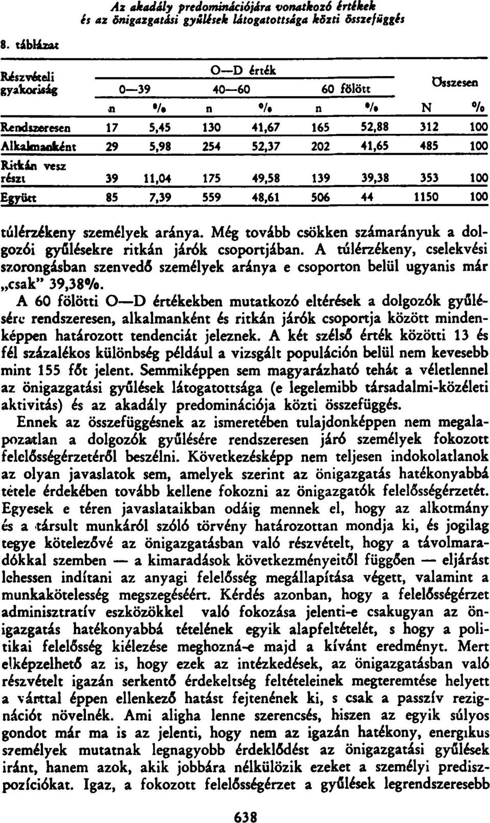 N % Rendszeresen 17 5,45 130 41,67 165 52,88 312 100 Alkalmanként 29 5,98 254 52,37 202 41,65 485 100 Ritkán vesz részt 39 11,04 175 49,58 139 39,38 353 100 Együtt 85 7,39 559 48,61 506 44 1150 100