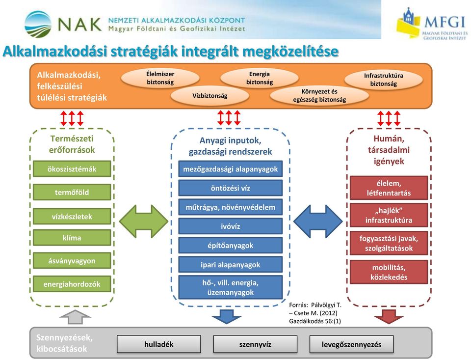 víz élelem, létfenntartás vízkészletek klíma ásványvagyon energiahordozók műtrágya, növényvédelem ivóvíz építőanyagok ipari alapanyagok hő-, vill.