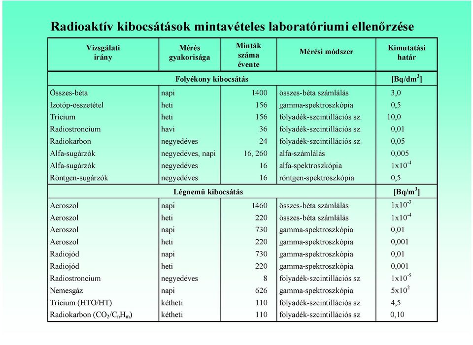 0,01 Radiokarbon negyedéves 24 folyadék-szcintillációs sz.