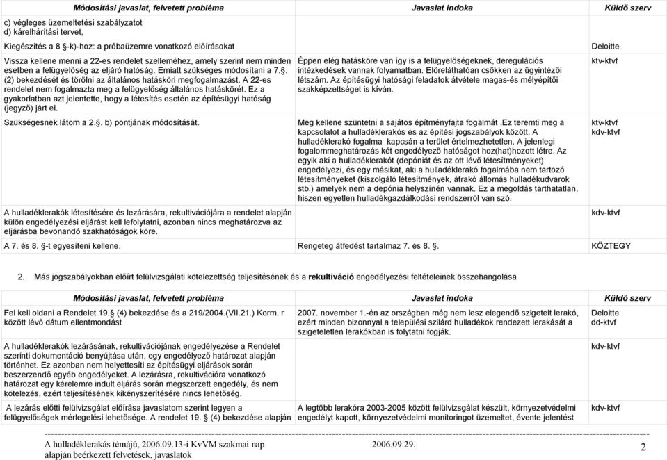 A 22-es rendelet nem fogalmazta meg a felügyelőség általános hatáskörét. Ez a gyakorlatban azt jelentette, hogy a létesítés esetén az építésügyi hatóság (jegyző) járt el. Szükségesnek látom a 2.