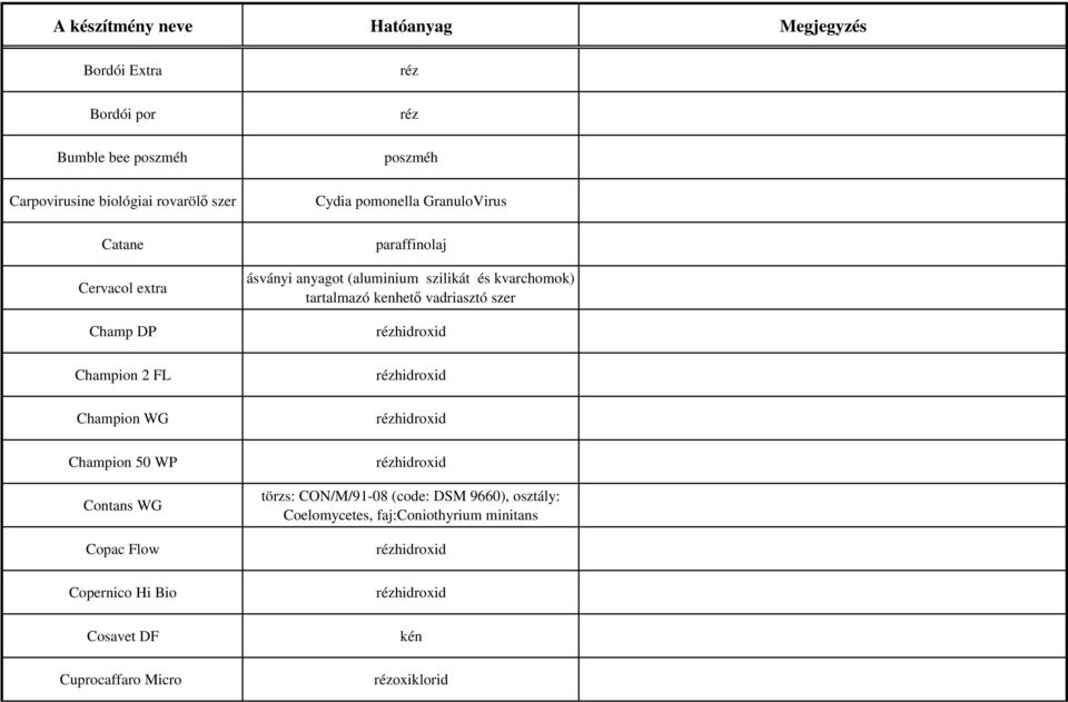 réz réz poszméh Cydia pomonella GranuloVirus paraffinolaj ásványi anyagot (aluminium szilikát és kvarchomok)